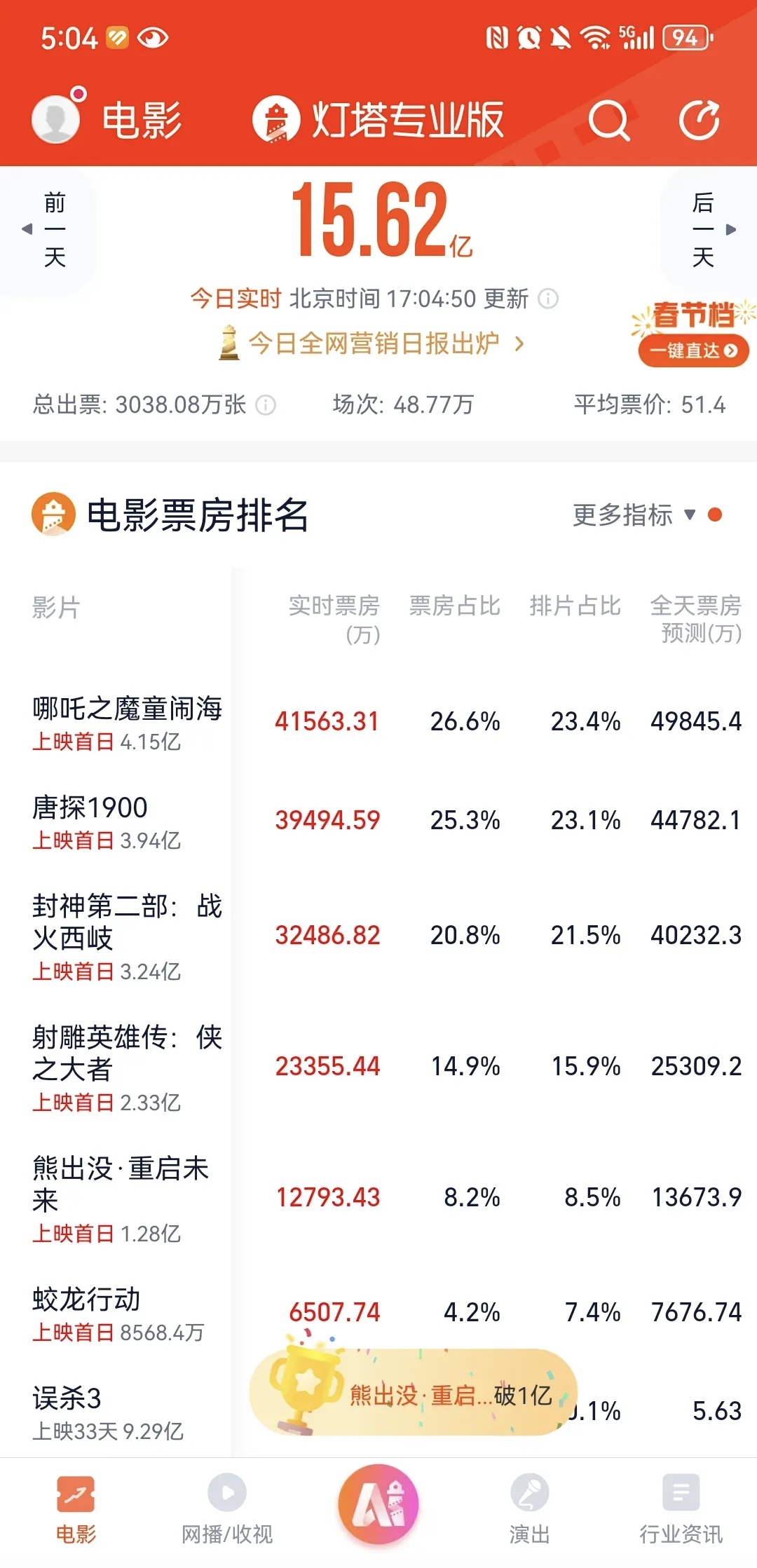 2024年春节档电影票房排行榜,资深解答解释落实_特别款72.21127.13.